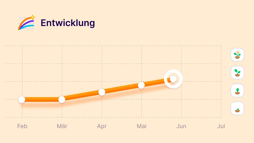 Entwicklung einer Kompetenz als Verlauf von Februar bis Juli.